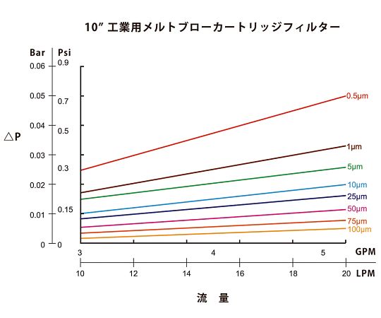 アズツールメルトブローカートリッジフィルター（PP製）　500mm　5μm　PBI5P198O63 1本