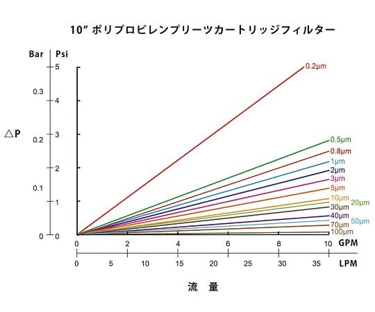 アズツールプリーツカートリッジフィルター（PP製）　250mm　20μm　GDT20P10250E0 1本