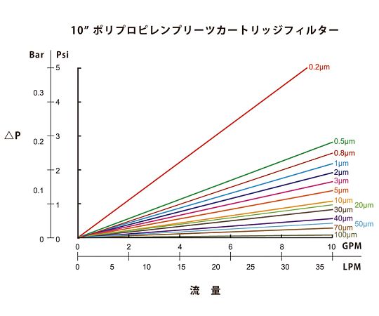 アズツールプリーツカートリッジフィルター（PP製）　250mm　10μm　GDT10P10250E0 1本