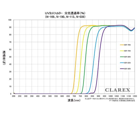 近赤外線透過アクリル板　CLAREX®　5枚入　NIR-70N-1-□50 1袋(5枚入)