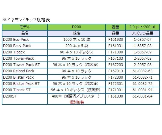 小型定量ピペット（イジェクタ付き）　200μL　LILP-200 1台