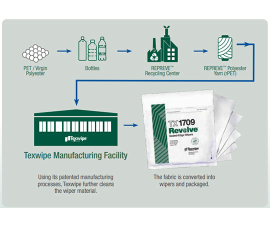 再生ポリエステルワイパー・リボルブ 300×300mm 未滅菌 100枚入　TX1712 1袋(100枚入)