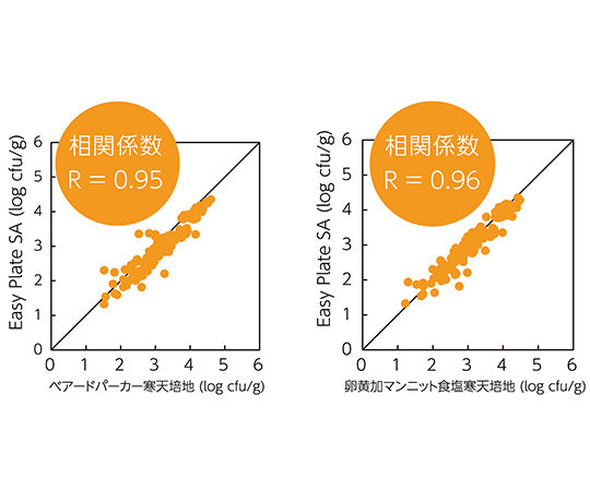 EasyPlate 黄色ブドウ球菌数測定用（25枚/袋×4袋入）SA　61976 1箱(25枚×4袋入)