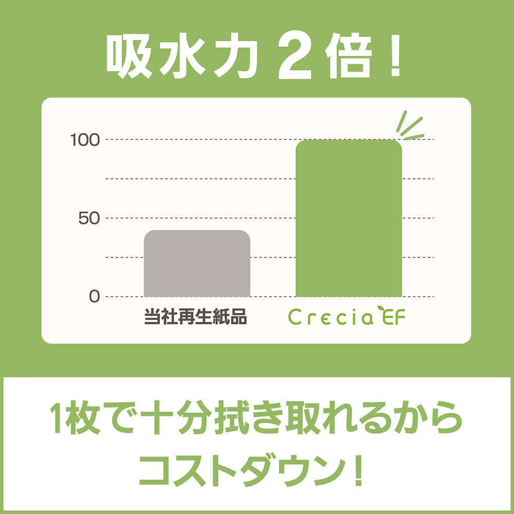 クレシアEFハンドタオルスリムEX 2枚重ね 170×218mm 1ケース(200組/袋×36袋入)　37030 1ケース(200組×36袋入)