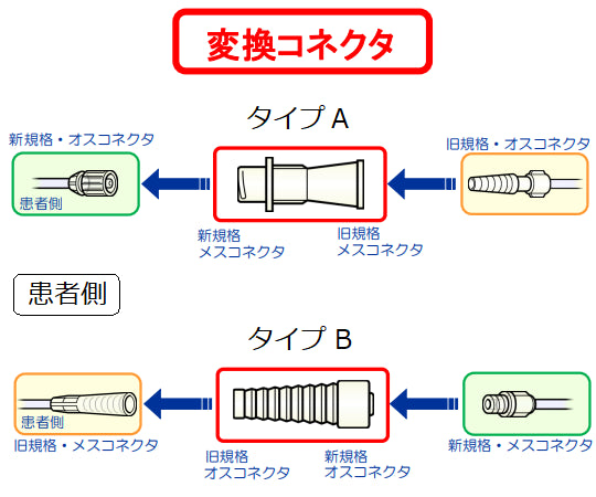 変換コネクタEN（経管栄養用）　TYPE　A　EOG滅菌済（個包装）　20個入　60-900 1箱(20個入)