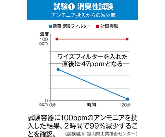 トイレ専用除菌・消臭フィルター（ワイズフィルター）　YS005-01 1枚
