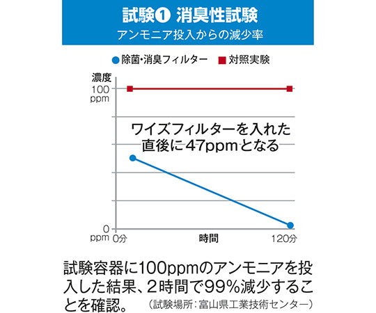ゴミ箱専用除菌・消臭フィルター（ワイズフィルター）　YS004-01 1枚