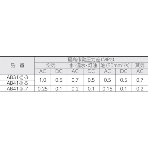 ＣＫＤ　直動式２ポート電磁弁（マルチレックスバルブ）　AB31-01-3-AC100V　1 台