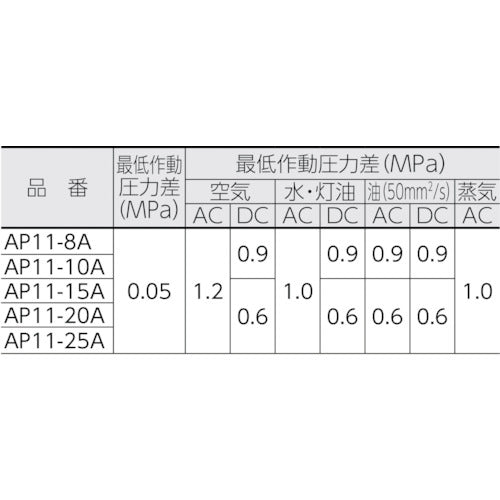 ＣＫＤ　パイロット式２ポート電磁弁（マルチレックスバルブ）４０．５［［ＭＭ２］］／有効断面積　AP11-8A-03A-AC100V　1 台