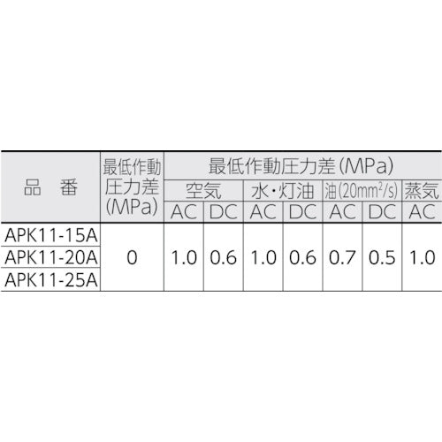 ＣＫＤ　電磁弁　パイロットキック式２ポート電磁弁（マルチレックスバルブ）１００［［ＭＭ２］］／有効断面積　APK11-15A-02C-AC100V　1 台