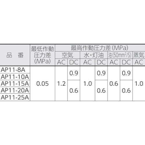 ＣＫＤ　パイロット式２ポート電磁弁（マルチレックスバルブ）１０５［［ＭＭ２］］／有効断面積　AP11-15A-C4A-AC100V　1 台