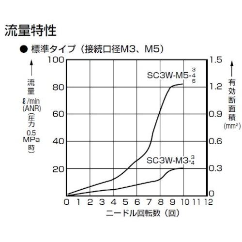 ＣＫＤ　ワンタッチスピードコントローラー　SC3W-M5-6　1 個