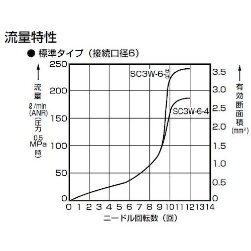 ＣＫＤ　ワンタッチスピードコントローラー　SC3W-6-4　1 個