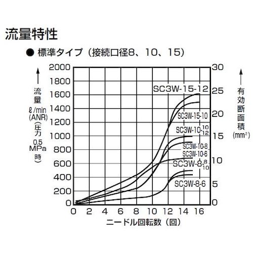 ＣＫＤ　ワンタッチスピードコントローラー　SC3W-8-6　1 個