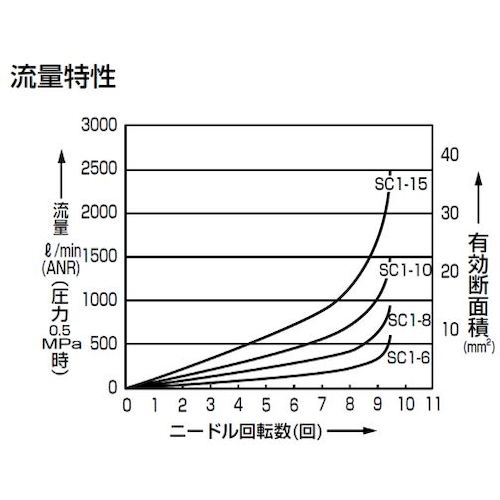 ＣＫＤ　スピードコントローラ　中口径タイプ　Ｒｃ３／８　SC1-10　1 個