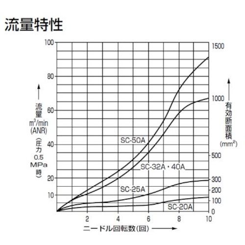 ＣＫＤ　スピードコントローラ　大口径タイプ　Ｒｃ３／４　SC-20A　1 個