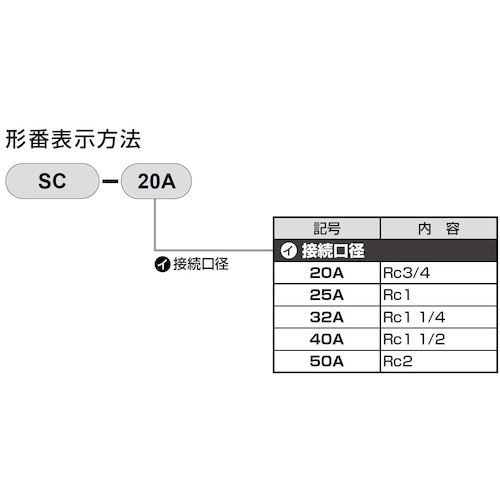 ＣＫＤ　スピードコントローラ　大口径タイプ　Ｒｃ３／４　SC-20A　1 個