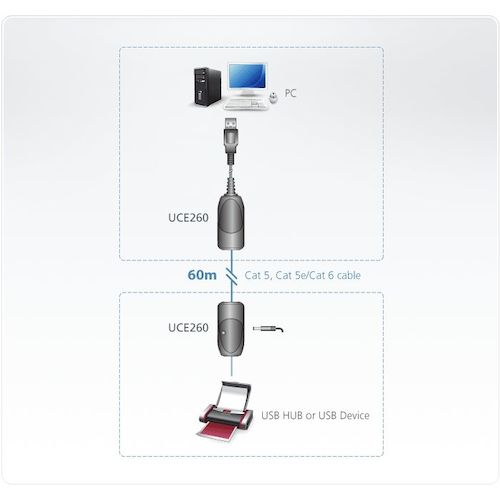 ＡＴＥＮ　ＵＳＢ２．０延長器　UCE260　1 台