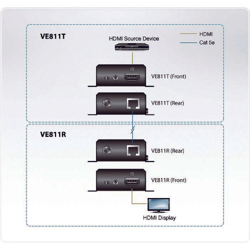 ＡＴＥＮ　ビデオ延長器　ＨＤＭＩ／４Ｋ／コンパクトモデル／ＨＤＢａｓｅＴ／１０８０ｐロングリーチモード対応　VE811　1 台