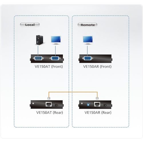 ＡＴＥＮ　ビデオ延長器　ＶＧＡタイプ　VE150A　1 台