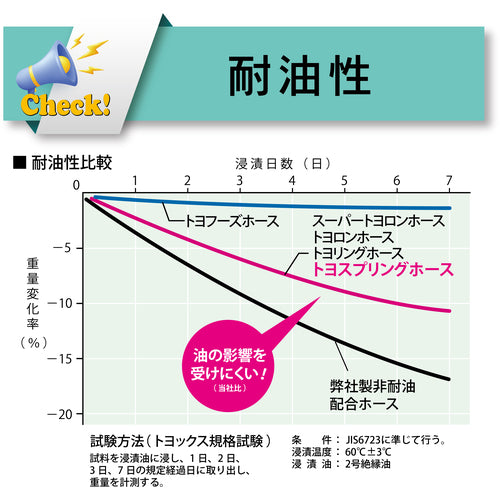 トヨックス　水・油・薬品・エアー用耐圧ホース　トヨスプリングホース　内径６ｍｍ×外径１１ｍｍ　長さ５ｍ　ＴＳ−６−５　TS-6-5　1 巻