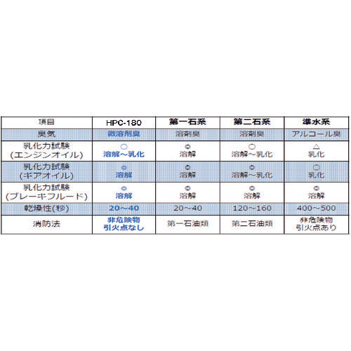 TRUSCCO 불연성 부품 클리너 180g HPC-180 1개