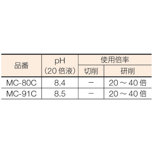 TRUSCO 메탈컷 케미컬 솔루션형 18L MC-80C 1캔