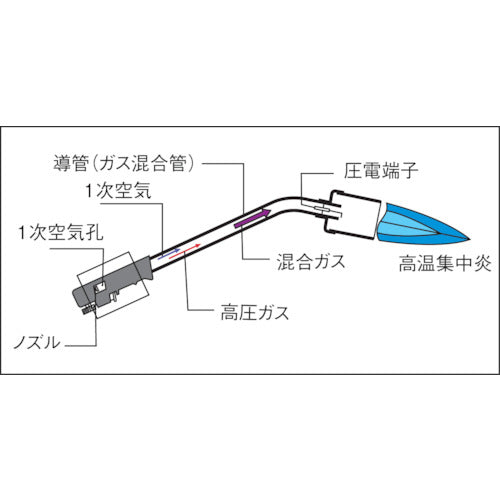 新富士　自動点火方式プロパンバーナー　スーパーライナー　RE-7　1本