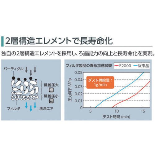 ＣＫＤ　フィルタレギュレータ　白色シリーズ　W1000-6-W-F1　1 個