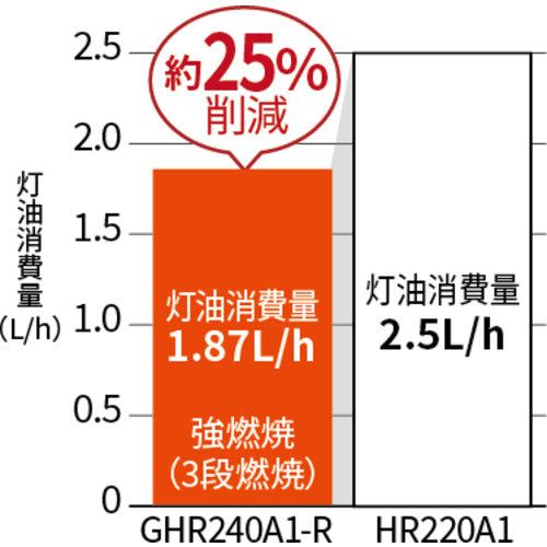 オリオン　ジェットヒーター　ブライト　Ｋａｇａｙａｋｉ　反射板付前面加温タイプ　GHR240A1-R　1 台