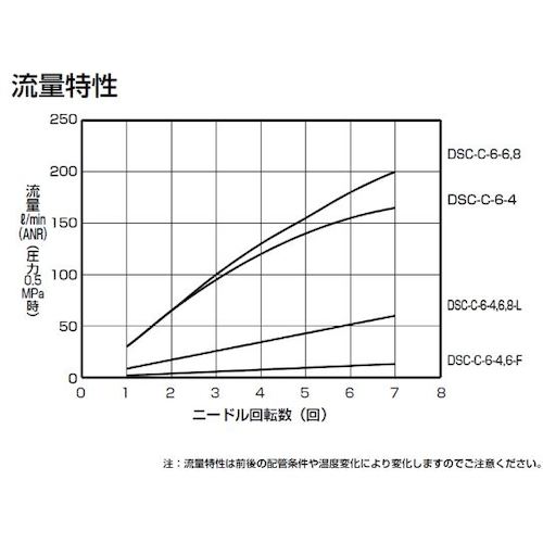 ＣＫＤ　ダイヤル付スピードコントローラ　（コンパクトタイプ）　DSC-C-6-4　1 個