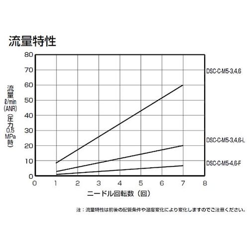 ＣＫＤ　ダイヤル付スピードコントローラ　（コンパクトタイプ）　DSC-C-M5-6　1 個