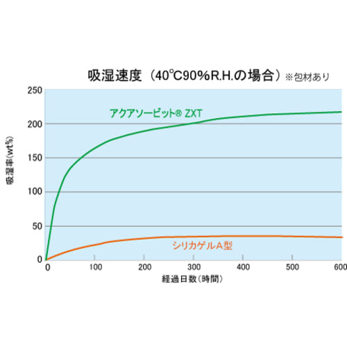 ゼラスト　高性能乾燥剤　アクアソービット［［Ｒ上］］ＺＸＴ　（５ｇＸ１５０個入）　ZXT-005-KW150　1 PK