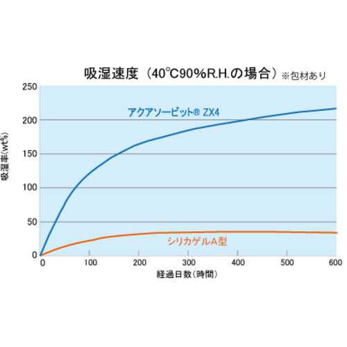 ゼラスト　高性能乾燥剤　アクアソービット［［Ｒ上］］ＺＸ４　（１５０ｇＸ５個入）　ZX4-150-KW05　1 PK