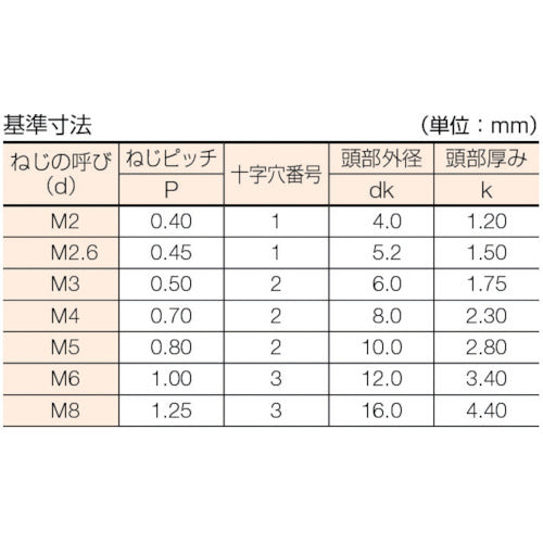 ＴＲＵＳＣＯ　皿頭小ねじ　ステンレス　全ネジ　Ｍ５×１２　６５本入　B06-0512　1 PK