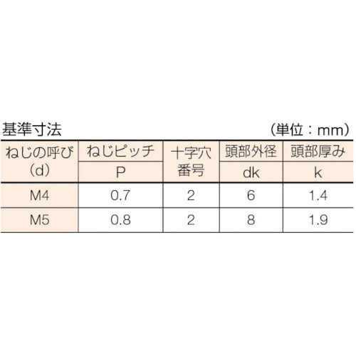 ＴＲＵＳＣＯ　皿頭サッシュ小ねじ　ステンレス　全ネジ　Ｍ４×８　１９０本入　B65-0408　1 PK