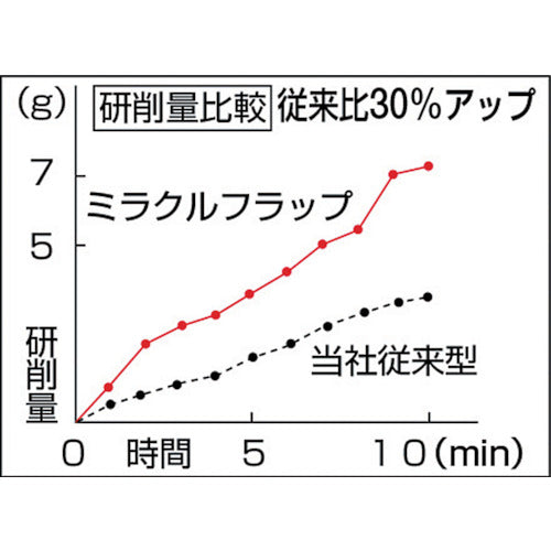 ＴＲＵＳＣＯ　ミラクルフラップホイール　外径４０Ｘ厚２５Ｘ軸６　５個入　＃１５０　１５０＃　MR4025　1 箱