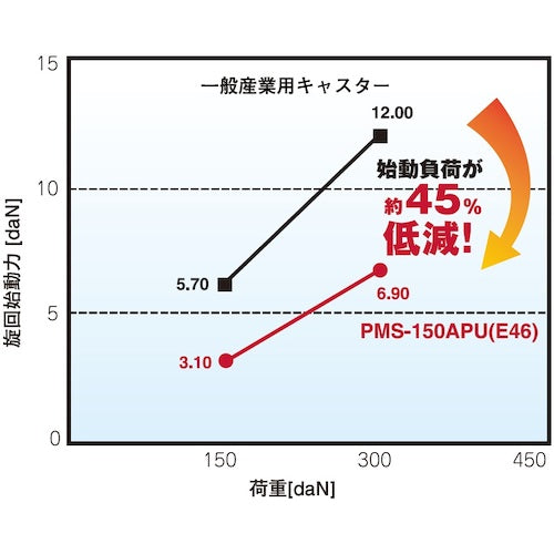 ユーエイ　プレート式　自在　キャスター　プレミアムウレタン　車輪径１００ｍｍ　　ＰＭタイプ　ＰＭＳ型　取付寸法７４×７４（６７×６７）　PMS-100APU　1 個