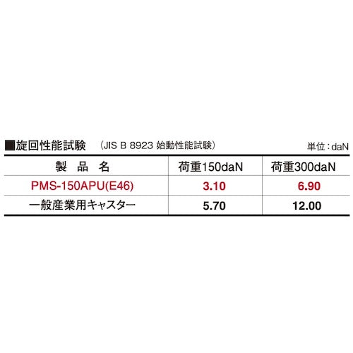 ユーエイ　プレート式　自在　キャスター　プレミアムウレタン　車輪径１００ｍｍ　　ＰＭタイプ　ＰＭＳ型　取付寸法７４×７４（６７×６７）　PMS-100APU　1 個