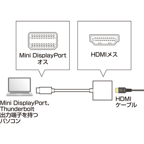 ＳＡＮＷＡ　ミニＤｉｓｐｌａｙＰｏｒｔ−ＨＤＭＩ変換アダプタ　AD-MDPPHD01　1 個