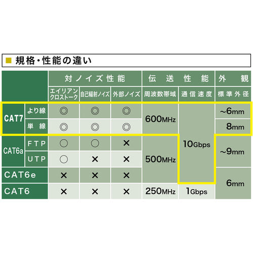 ＳＡＮＷＡ　カテゴリ７ＬＡＮケーブル１ｍ　KB-T7-01WRN　1 本