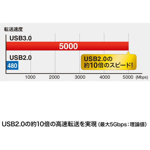 SANWA USB 3.0 마이크로 케이블(A-MicroB) 1m KU30-AMC10BK 1개