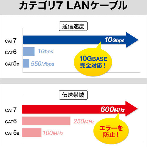 SANWA 카테고리 7LAN 케이블 2m KB-T7-02WN 1개