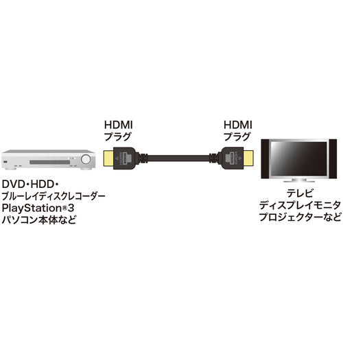SANWA Ethernet compatible high speed HDMI cable 1.5m slim &amp; small KM-HD20-SS15 1 piece