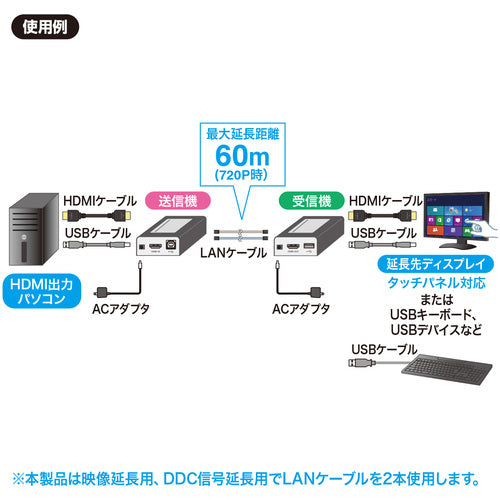 SANWA HDMI + USB 2.0 Extender VGA-EXHDU 1 piece