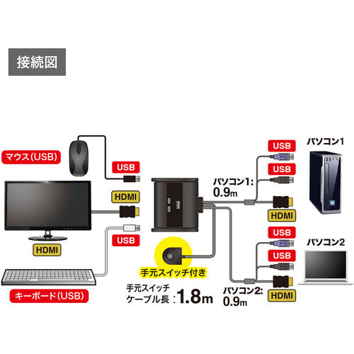 ＳＡＮＷＡ　ＨＤＭＩ対応手元スイッチ付きパソコン自動切替器（２：１）　SW-KVM2WHU　1 個
