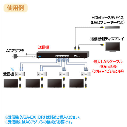SANWA HDMI Extender (Transmitter, 4-way Distribution) VGA-EXHDL4 1 unit