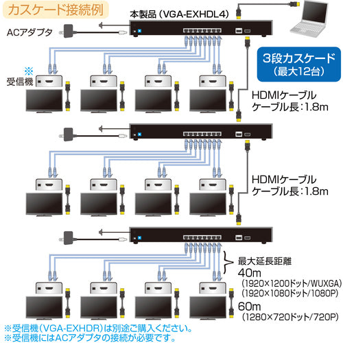 SANWA HDMI Extender (Transmitter, 4-way Distribution) VGA-EXHDL4 1 unit