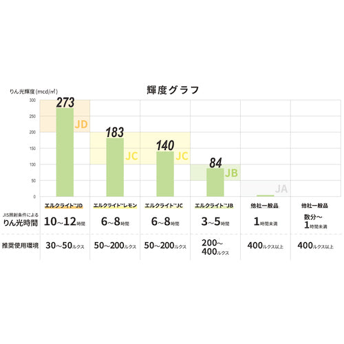 日東エルマテ　高輝度蓄光蛍光テープ　エルクライトレモン　１２ｍｍ×５Ｍ　レモンイエロー（グリーン）　NBK-1205CLY　1 巻