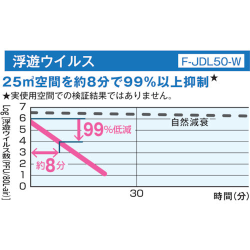 Ｐａｎａｓｏｎｉｃ　【売切廃番】次亜塩素酸空間清浄機　ジアイーノ　標準タイプ　F-JDL50-K　1 台